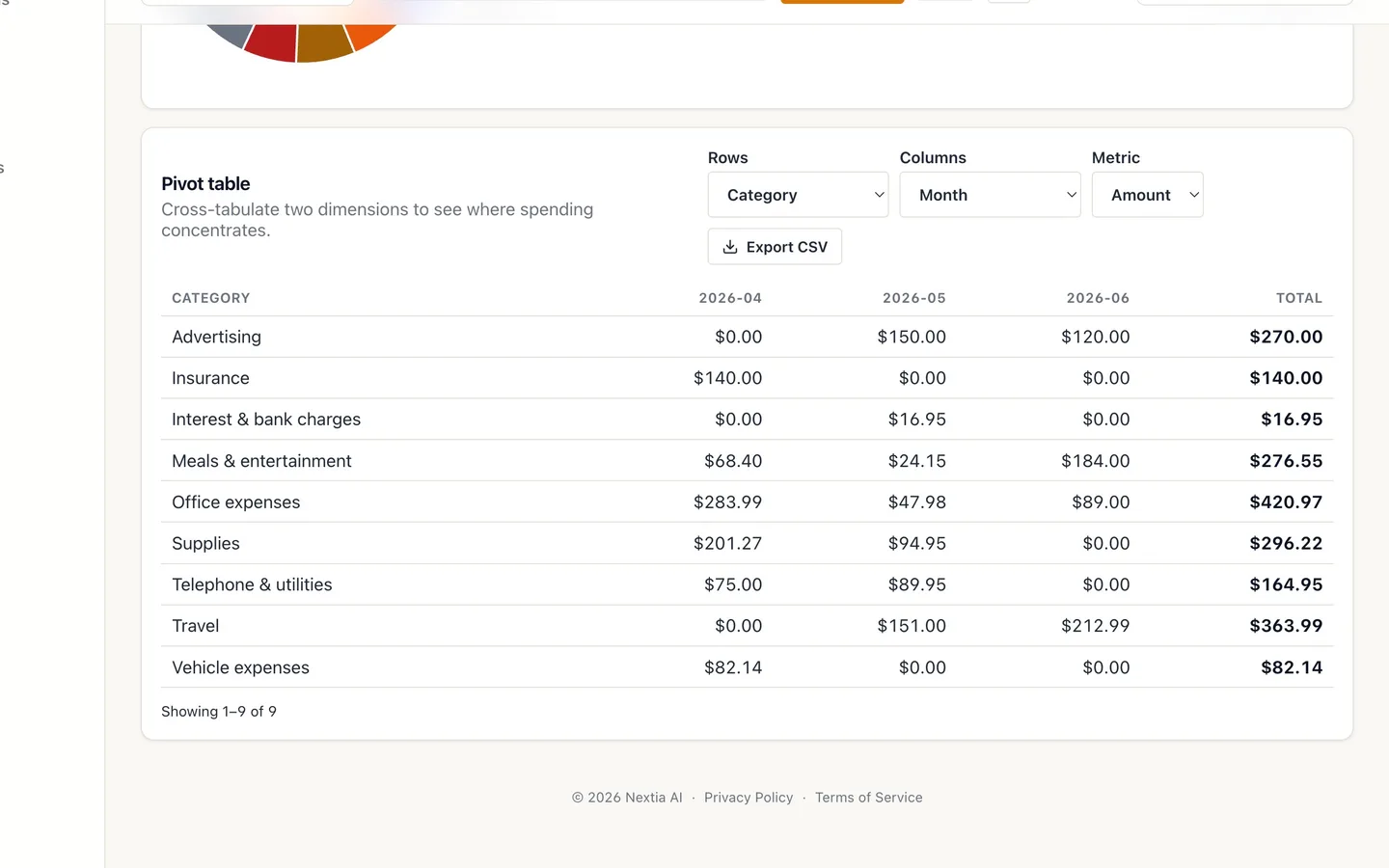 Step 8: Use the Pivot table to cross two dimensions.