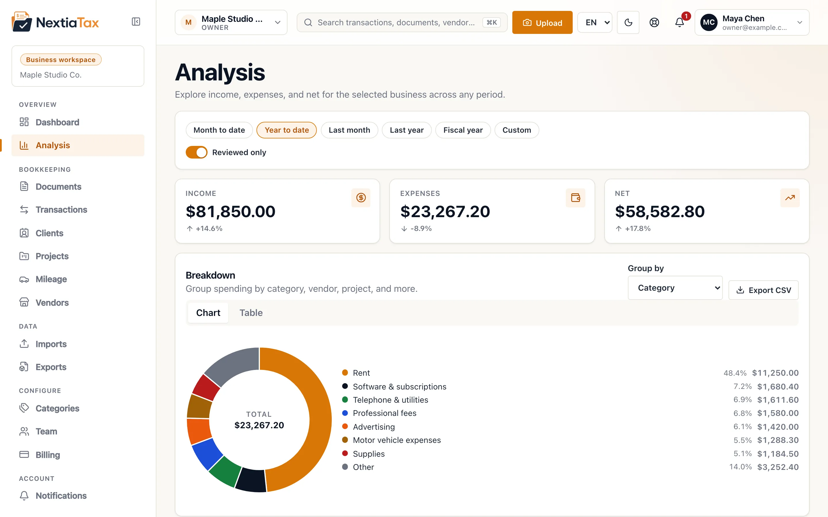 Analysis page with income, expense and net totals and a spend-by-category donut chart